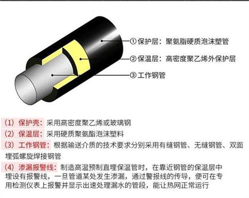 衢州聚氨酯发泡保温管厂家现货产品保温结构