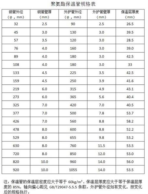 衢州热力聚氨酯保温管产品规格尺寸